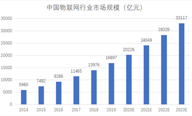 下一個(gè)10年，物聯(lián)網(wǎng)萬億商機(jī)何在？