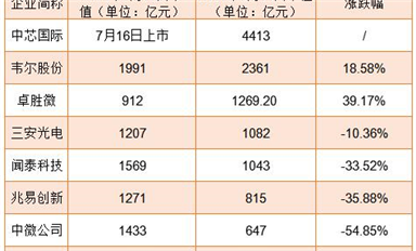 業(yè)績普漲！為何半導體股市卻跌跌不休？
