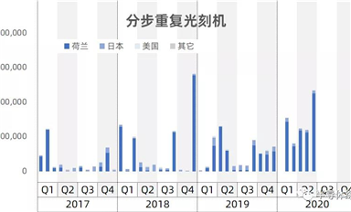 行業(yè)數(shù)據(jù)-中國大陸進(jìn)口半導(dǎo)體制造設(shè)備數(shù)據(jù)統(tǒng)計(jì)(下)