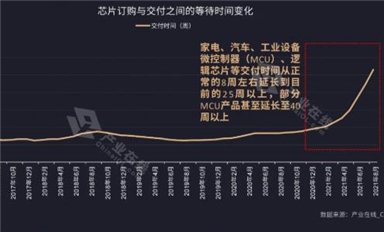 家電行業(yè)需求攀升！缺芯之痛何時(shí)能解？