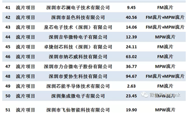深圳市科技創(chuàng)新委員會(huì)2021年集成電路專項(xiàng)擬資助項(xiàng)目清單（82家企業(yè)，94個(gè)項(xiàng)目）