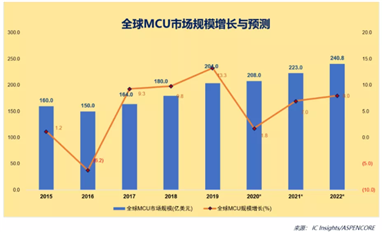 未來(lái)10年，誰(shuí)將分得國(guó)產(chǎn)MCU的蛋糕？