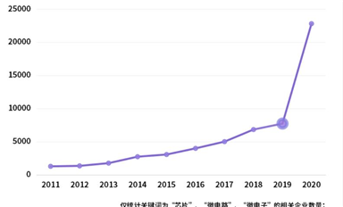 一季度芯片注冊企業(yè)8679家，同比增302%，現(xiàn)在誰都能造芯片了？