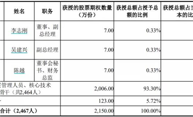 福利來了！士蘭微公布權(quán)激勵計劃