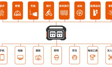 戶外電源需求轉(zhuǎn)旺，哪些器件需求會增加？
