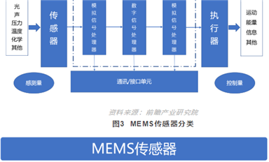 MEMS國產(chǎn)替代被全方位遏制，機會從何而來？
