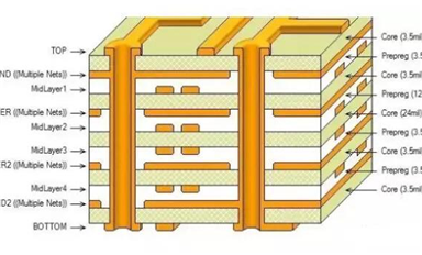 你清楚PCB各層的含義嗎？