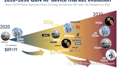 氮化鎵（GaN）射頻器件市場：2026年預(yù)計達(dá)到24億美元以上