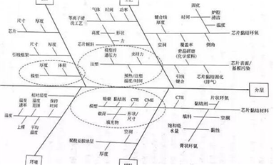 電子封裝中的可靠性問(wèn)題（封裝缺陷、失效等），此篇文章做了清晰的敘述！