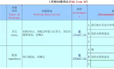 又讓PCB工程師背鍋？教你一招解決PCB設(shè)計(jì)中的隱患