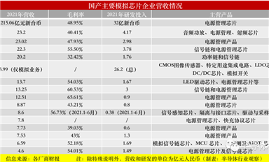 淺談國產(chǎn)模擬芯片，實力幾何？