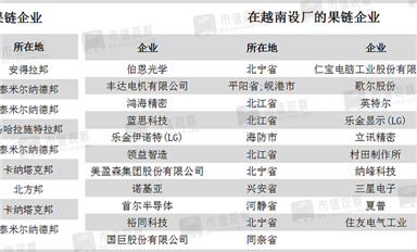 越南Q1出口額超越深圳！中國“果鏈”下南洋