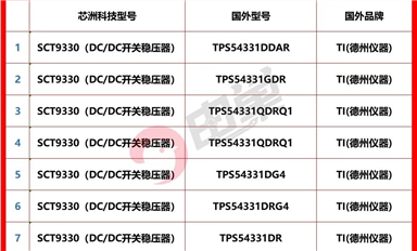國(guó)產(chǎn)電源廠(chǎng)家及具體型號(hào)pin-to-pin最新替代手冊(cè)發(fā)布!