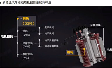 新能源電驅(qū)動(dòng)技術(shù)發(fā)展趨勢(shì)怎么樣？