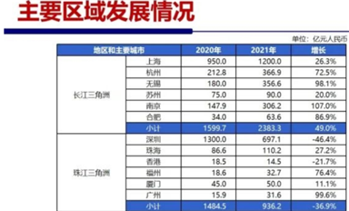 珠三角跟長三角在芯片賽道上差距有多大？