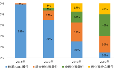 在這4個(gè)領(lǐng)域碳化硅功率器件為什么能有明顯優(yōu)勢(shì)？