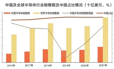 增速放緩至15%，2022年國產(chǎn)芯片的真相如何？