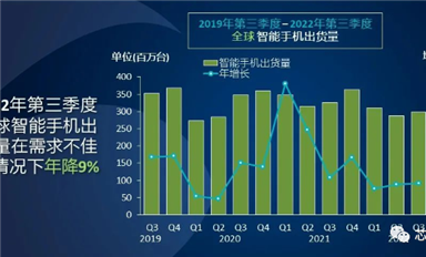 三星2023年智能手機(jī)生產(chǎn)計(jì)劃出爐，同比減少13%丨蘋果降價(jià)促銷去庫存丨IC設(shè)計(jì)公司議價(jià)失敗