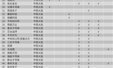 SiC器件設(shè)計、制造、襯底及外延供應(yīng)商名單
