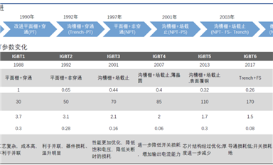 2022年半導(dǎo)體行業(yè)回顧之IGBT：終端導(dǎo)入國(guó)產(chǎn)IGBT產(chǎn)品加速，供應(yīng)仍然緊張