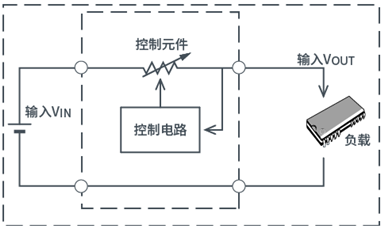 對(duì)比線性穩(wěn)壓器和開關(guān)穩(wěn)壓器
