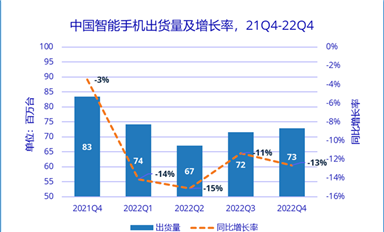 2022年，中國(guó)智能手機(jī)市場(chǎng)出貨量創(chuàng)有史以來(lái)最大降幅