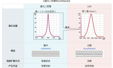所謂的激光二極管是什么？