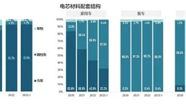 自主 搶先！開放國產OS率先布局RISC-V辦公/比亞迪立功 磷酸鐵鋰電芯份額暴增至67.5% 三元鋰被甩遠