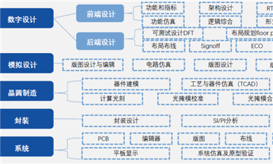 2023 Fabless100系列：55家國產(chǎn)EDA/IP廠商調(diào)研分析報(bào)告