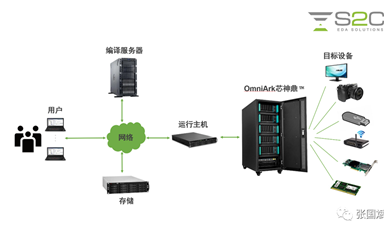 本土EDA重大發(fā)布！企業(yè)級國產(chǎn)硬件仿真系統(tǒng)OmniArk芯神鼎揭秘！