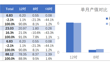 行業(yè)數(shù)據(jù) | 這下好了，中國(guó)臺(tái)灣的晶圓產(chǎn)值數(shù)據(jù)也撐不住了 ...