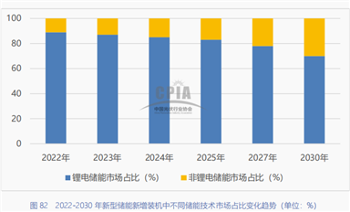 鋰電儲能累計裝機(jī)增速超130%，連接器的機(jī)遇和挑戰(zhàn)