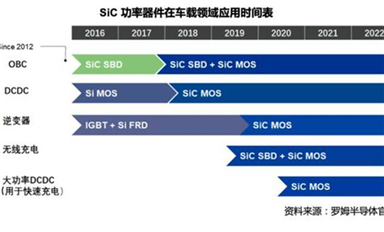 碳化硅和IGBT，新能源汽車(chē)功率器件怎選？
