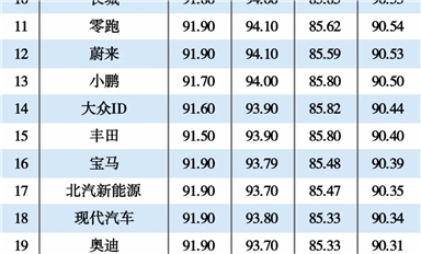 2022新能源汽車產業(yè)排行