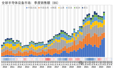 23Q4，全球半導(dǎo)體設(shè)備市場(chǎng)暴增，國(guó)產(chǎn)設(shè)備商迎來(lái)潑天富貴？