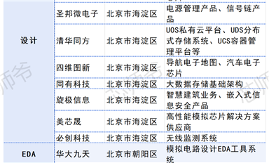 三省三城，撐起A股半導(dǎo)體半壁江山