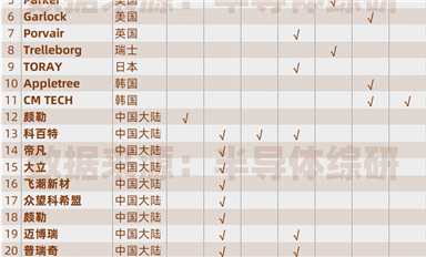 全球半導體用濾芯、密封材料供應商列表（最新版）