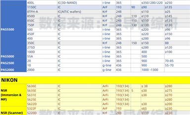 ASML、NIKON、CANON光刻機型號參數(shù)匯總