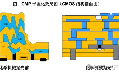 CMP：半導體制造工藝的平滑藝術(shù)