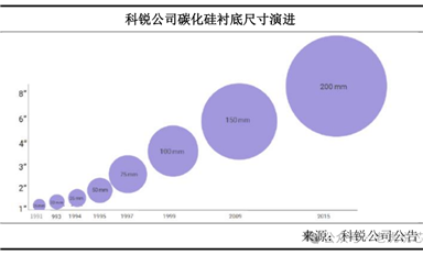 第三代半導體碳化硅襯底分類、技術(shù)指標、生長工藝、產(chǎn)業(yè)鏈、下游應用等解析