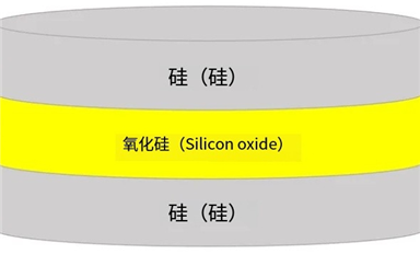 SOI晶圓的結(jié)構(gòu)、分類、優(yōu)勢、下游應(yīng)用