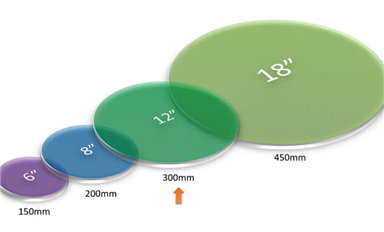 一文讀懂先進(jìn)封裝的四大要素？TSV、Bump、RDL、wafer