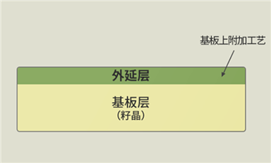 外延生長的基礎(chǔ)與應用