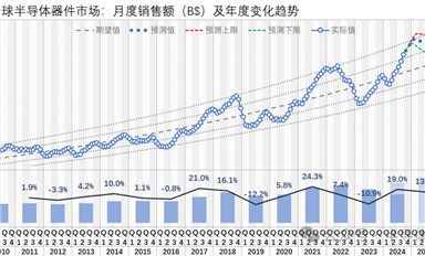 2024-09，全球芯片市場一路上揚(yáng)、國產(chǎn)設(shè)備商業(yè)績大好