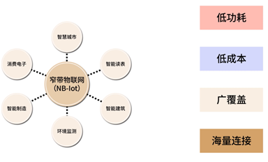 NB-IoT技術解析：如何實現(xiàn)低功耗、低成本與廣覆蓋？