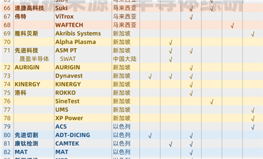 繼續(xù)梳理一下，亞洲半導(dǎo)體設(shè)備供應(yīng)鏈資源