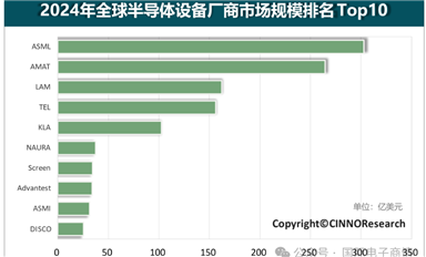 2024年全球半導體設備廠商市場規(guī)模排名Top10
