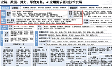AI全產業(yè)鏈，誰是龍頭？