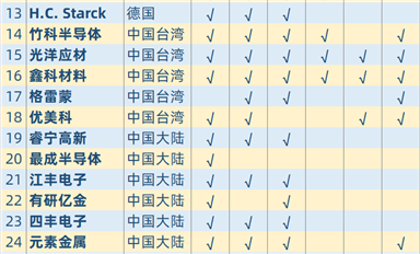 全球半導體相關濺射靶材供應商統(tǒng)計
